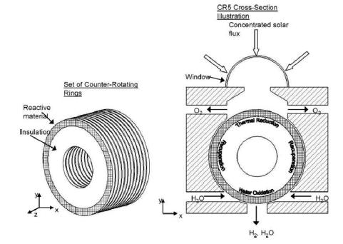 Counter-Rotating-Ring Receiver/Reactor/Recuperator proposed by SNL