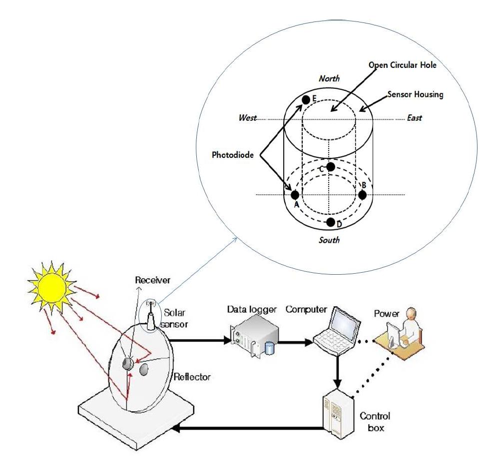 Schematic diagram of system and solar sensor