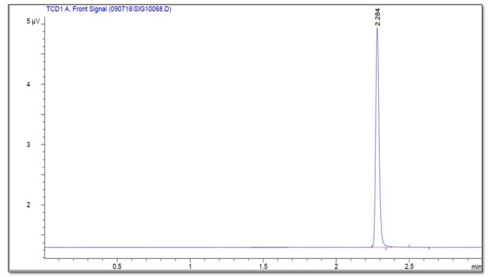 Graph of Gas Chromatography analysis