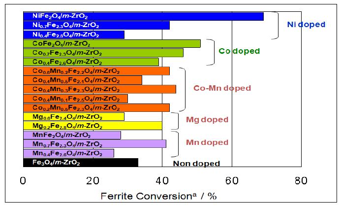 지지대에 입힌 금속에 따른 Ferrite 전환율