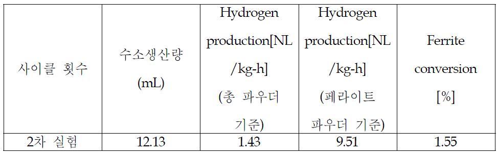 Hydrogen production and conversion rate(2nd experiment with 1st reactor)