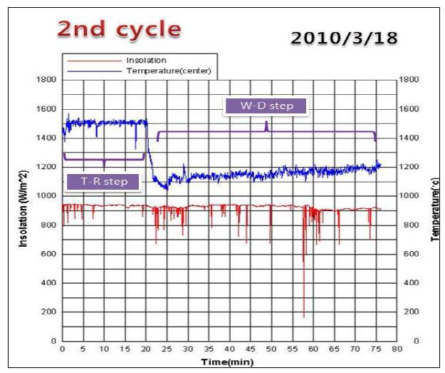 Variation of insolation and temperature(2nd reactor, Second experiment, 2nd cycle)