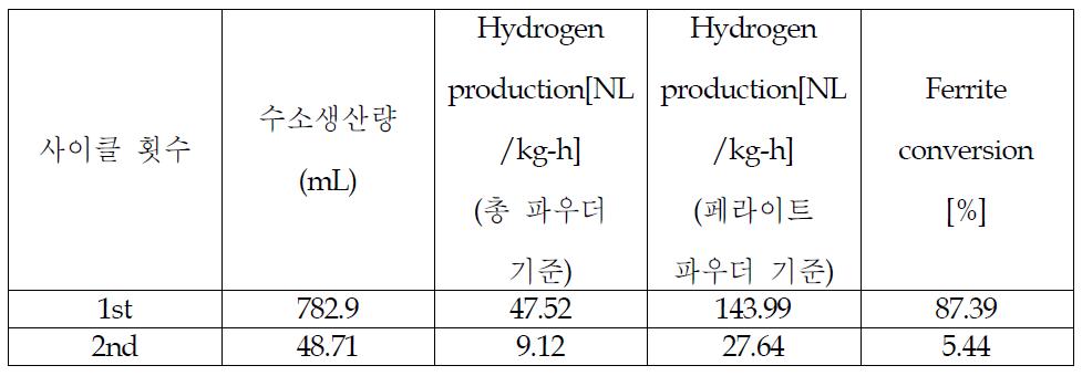 Hydrogen production and conversion rate(1st experiment with 2nd reactor)