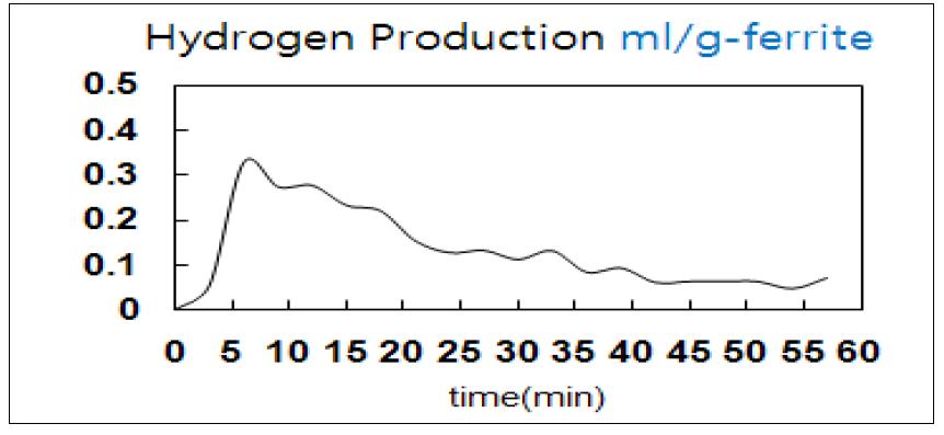 Amount of hydrogen production(2nd reactor, Second experiment, 2nd cycle)