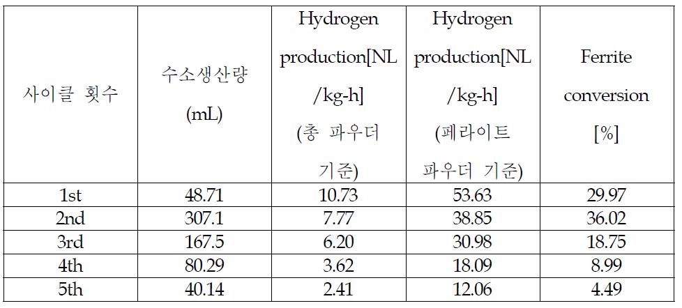 Hydrogen production and conversion rate(2nd experiment with 2nd reactor)