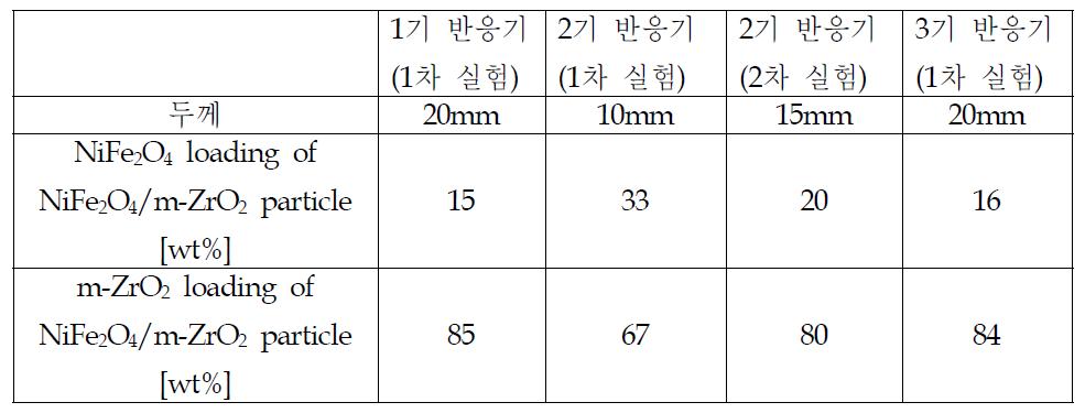 The summary of experiments with 1st, 2nd, 3rd reactors