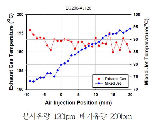 고온 FGR 실험결과 (배기유량 : 200lpm)