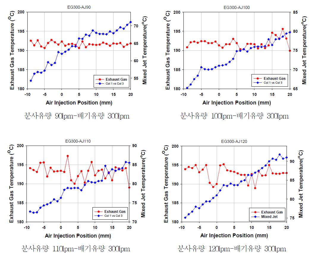 고온 FGR 실험결과 (배기유량 : 300lpm)