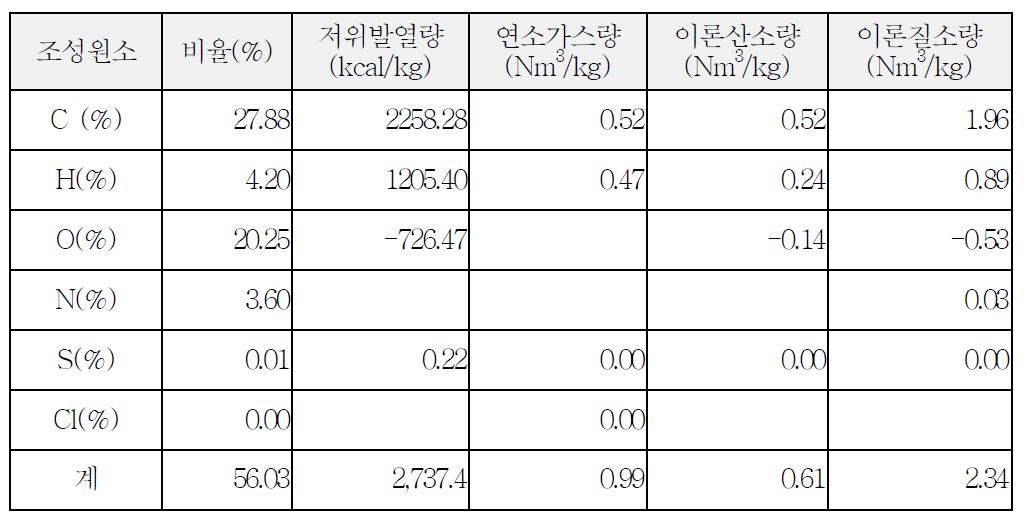 슬러지의 연소계산 결과