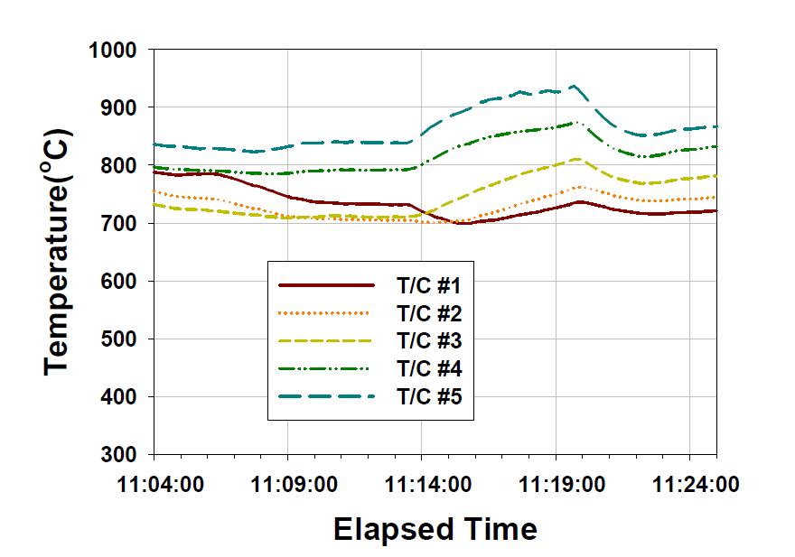 그림 3-125구간의 온도 측정결과