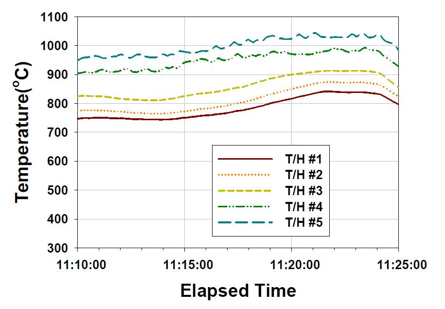 그림 3-128 구간의 온도 측정결과