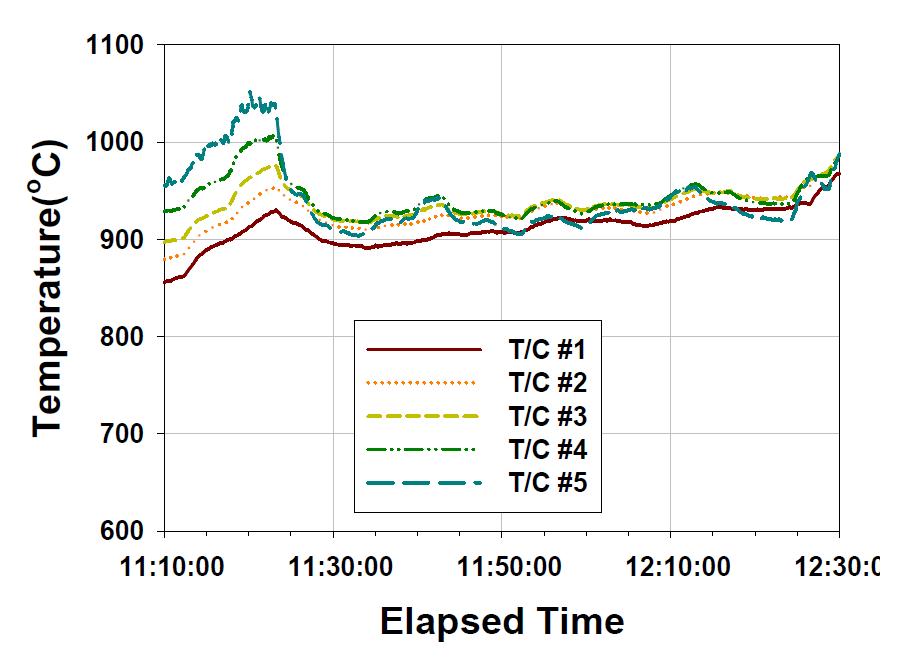 그림 3-143 구간의 온도 측정결과