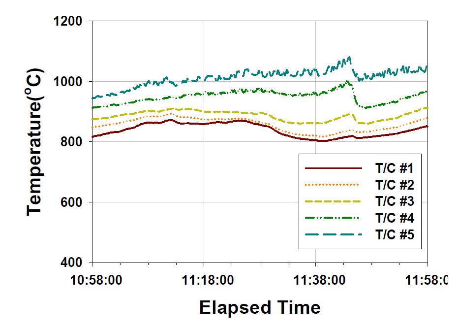 그림 3-149구간의 온도 측정결과