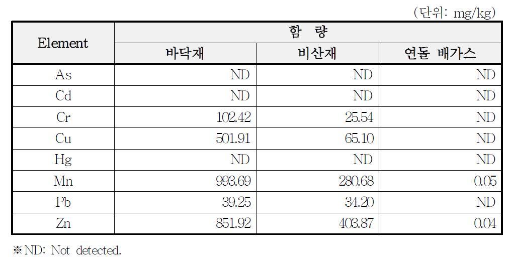 연소 잔재 및 연돌 배기가스 중의 중금속 분석 결과