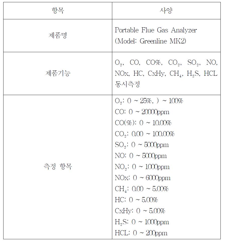 Specifications of gas analyzers