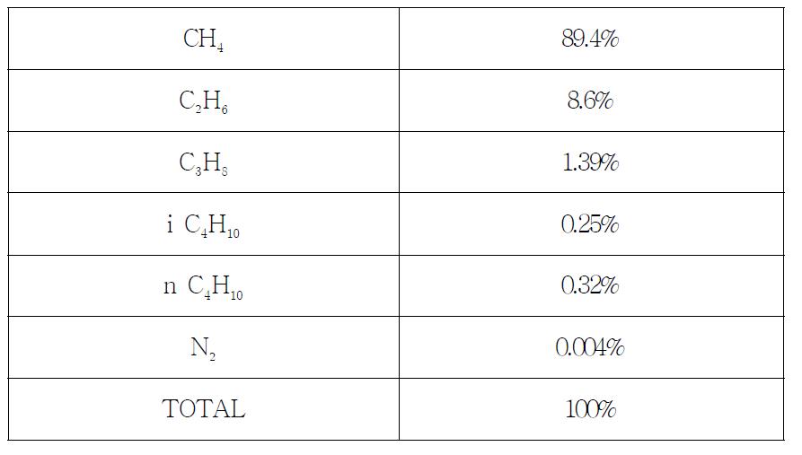 Composition of LNG