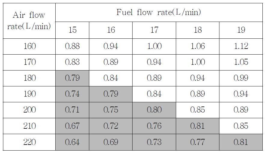 Equivalence ratio with of fuel and air flow rate.