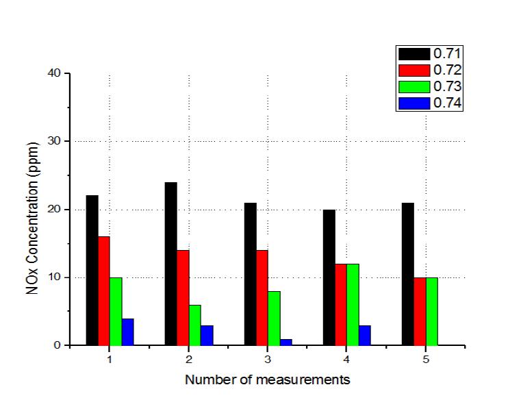 NOx emission in MILD combustion mode at Φ=0.71 ~ 0.74