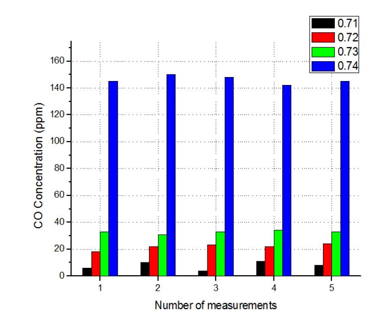 CO emission in MILD combustion mode at Φ=0.71 ~ 0.74