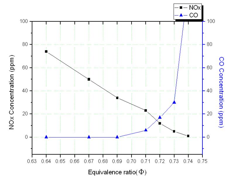 NOx and CO emission in MILD combustion mode at Φ=0.64 ~ 0.74