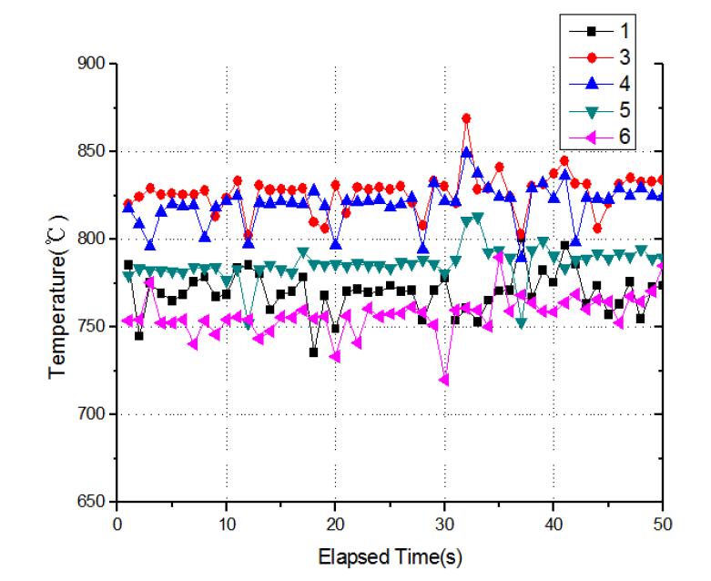 Time history of temperatures in the MILD combustion at Φ=0.70