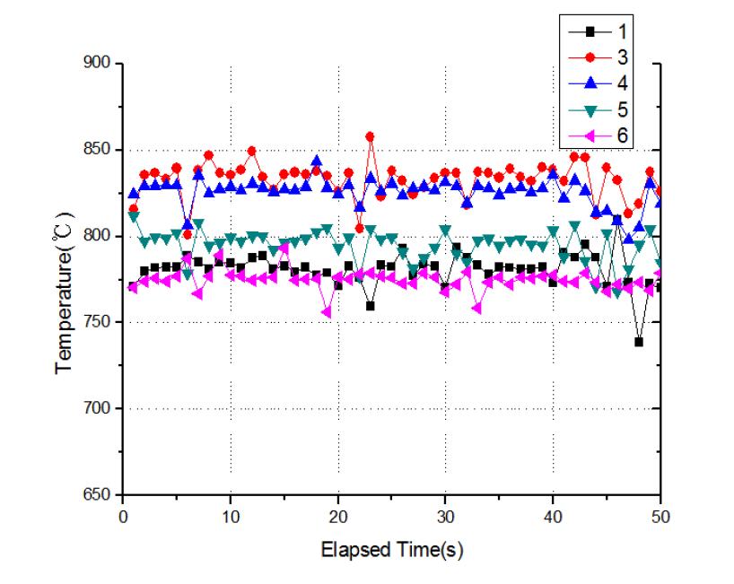 Time history of temperatures in the MILD combustion at Φ=0.71