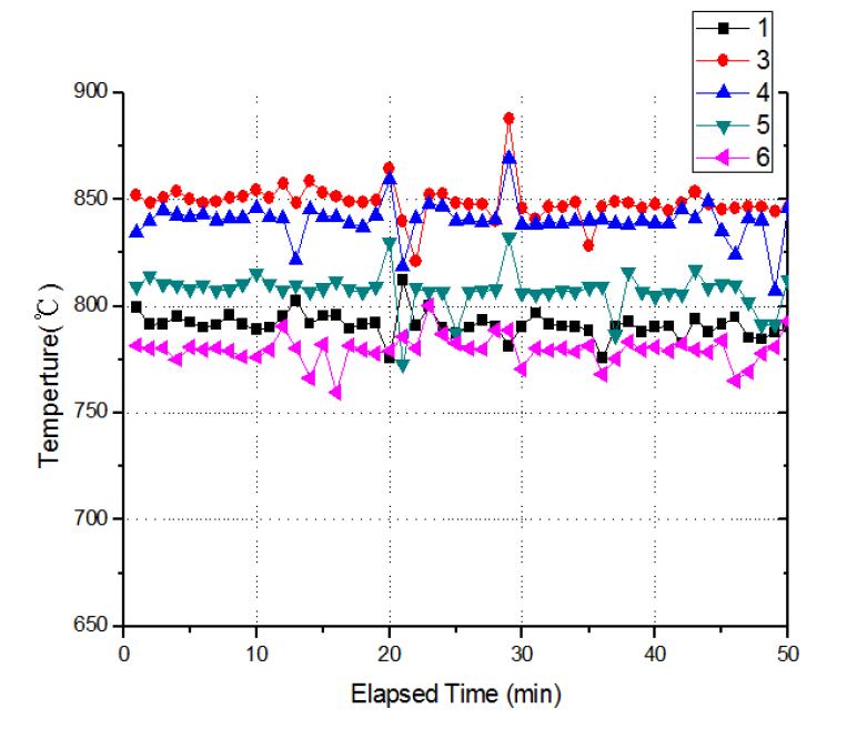 Time history of temperatures in the MILD combustion at Φ=0.72