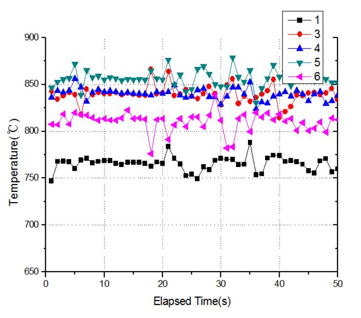 Time history of temperatures in the MILD combustion at Φ=0.75