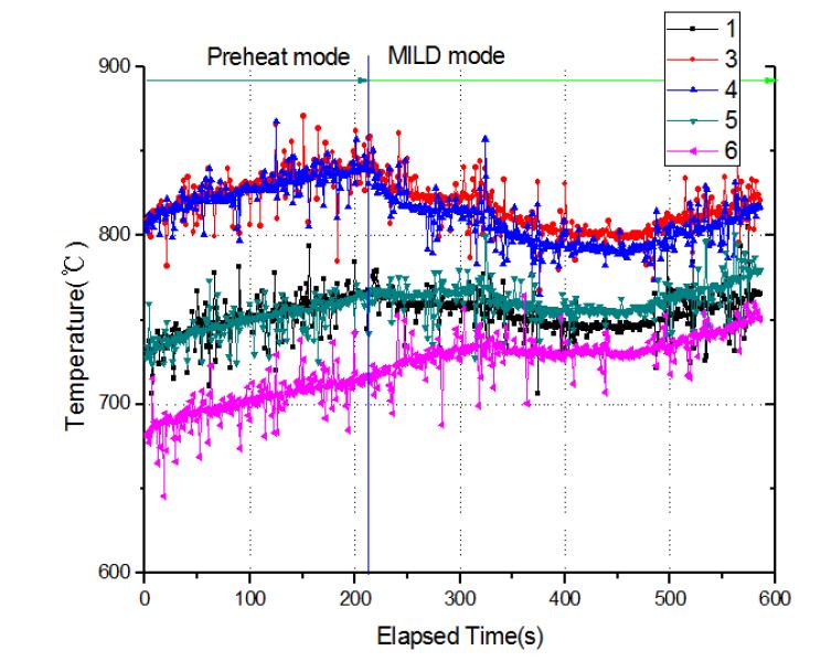 Time history of Temperature distribution in the MILD combustion1.6 노즐 직경 변화에 따른 MILD 연소특성