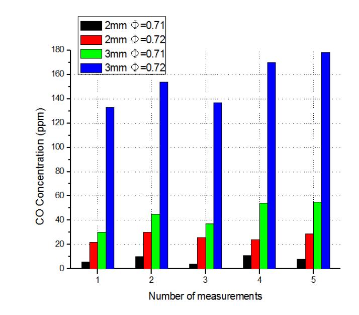 CO emission for each nozzle in MILD combustion mode at Φ=0.71 ~ 0.72