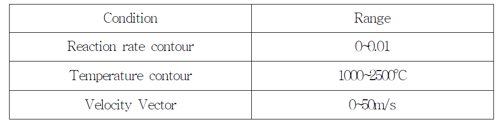 Experimental conditions