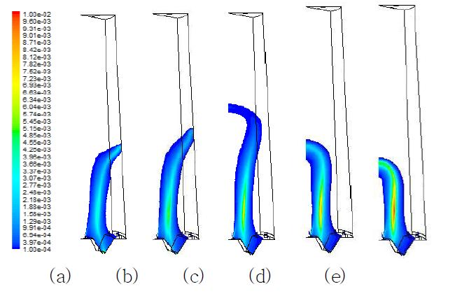 Comparison of turbulent reaction rate contour with the change of air velocity for the case with the fuel nozzle location near center and air nozzle location near outside wall. vf=116m/s. (a) va=20m/s, (b) va=23m/s, (c) va=26m/s, (d) va=28m/s, (e) va=30m/s.