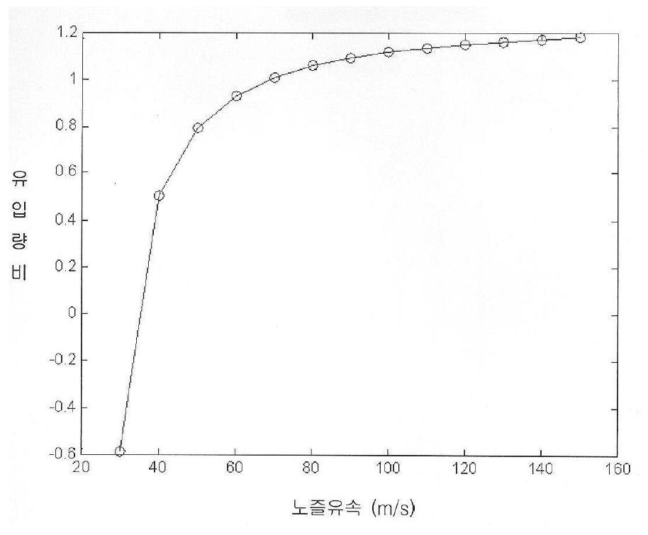 Ratio of entrainment flow rate with the change of nozzle exit velocity.