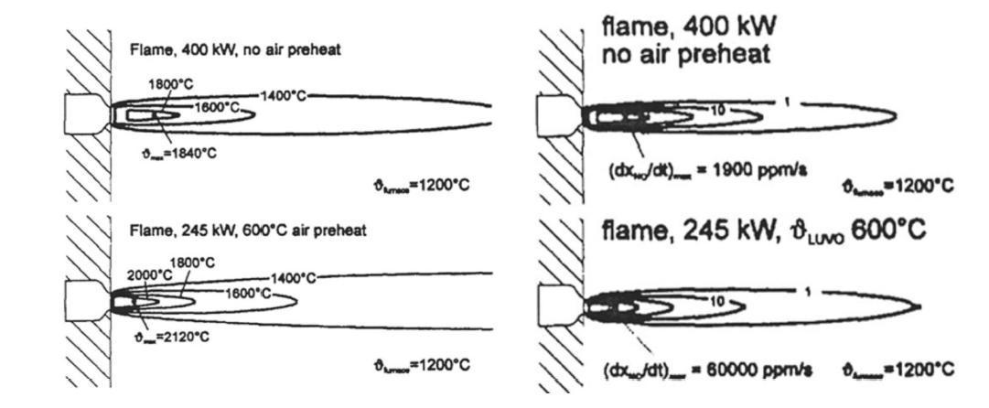 공기 예열 및 비예열 시의 화염온도와 NOx생성율 비교