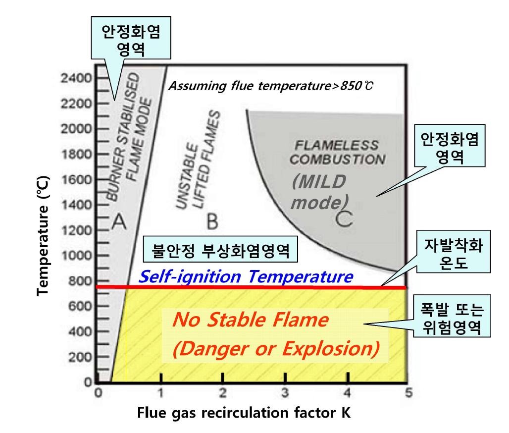 배가스 재순환율과 화염안정화 관계