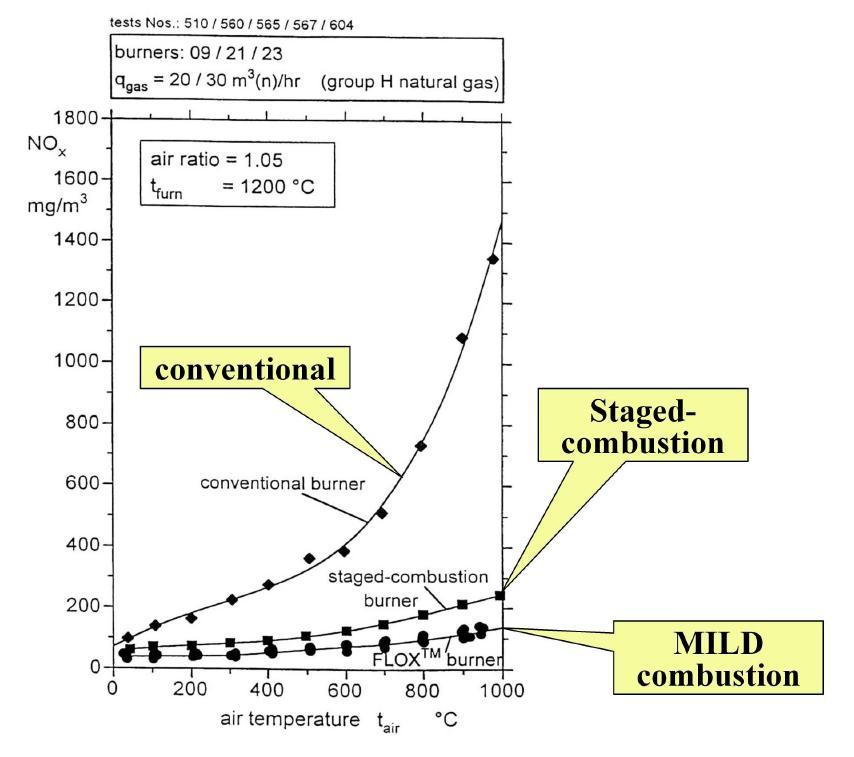 각 연소방식별 NOx발생 비교