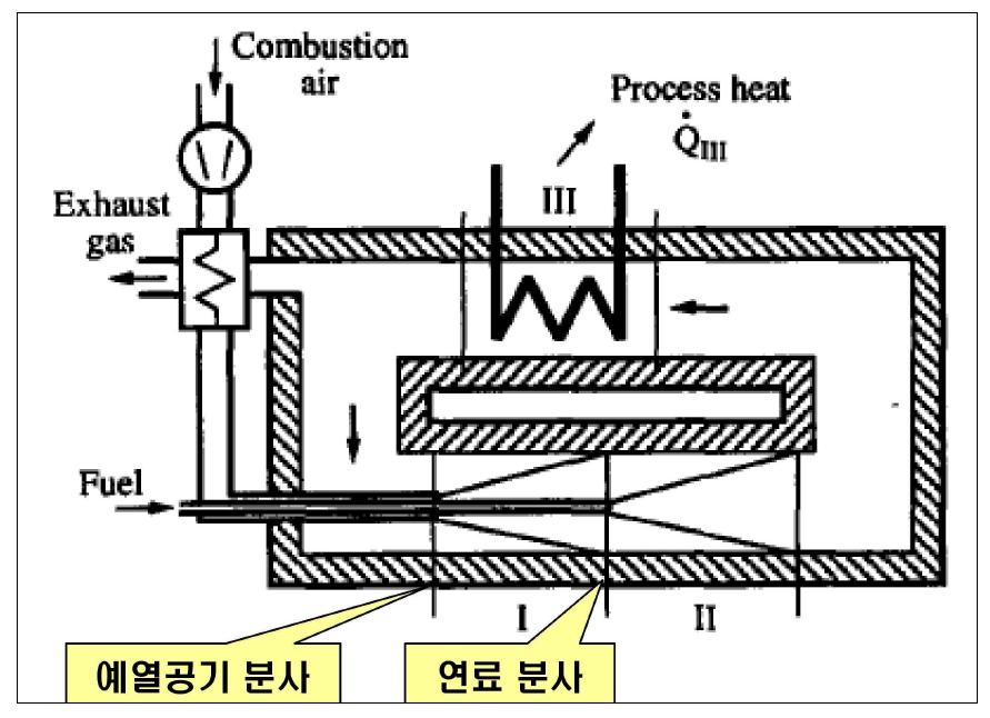 이상적인 MILD연소로 구조