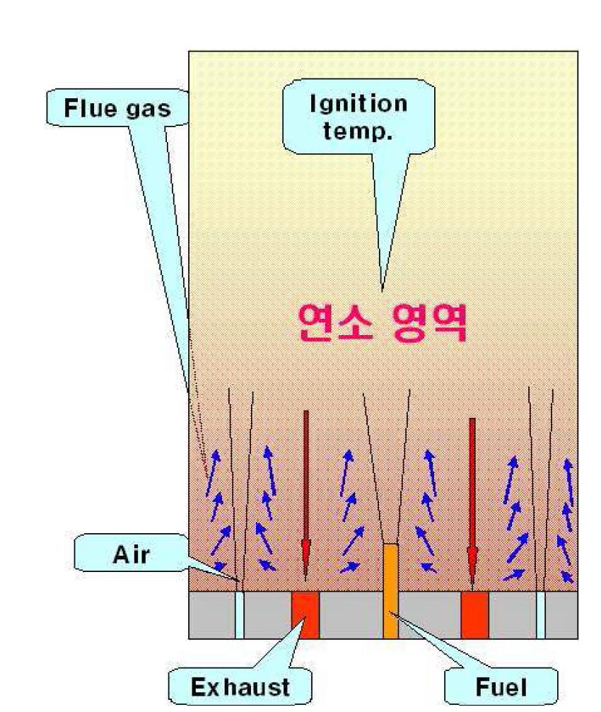 MILD연소로의 설계를 위한 유동 구조