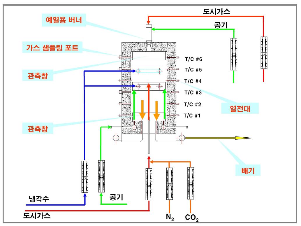 Lab. scale MILD연소로 구성도