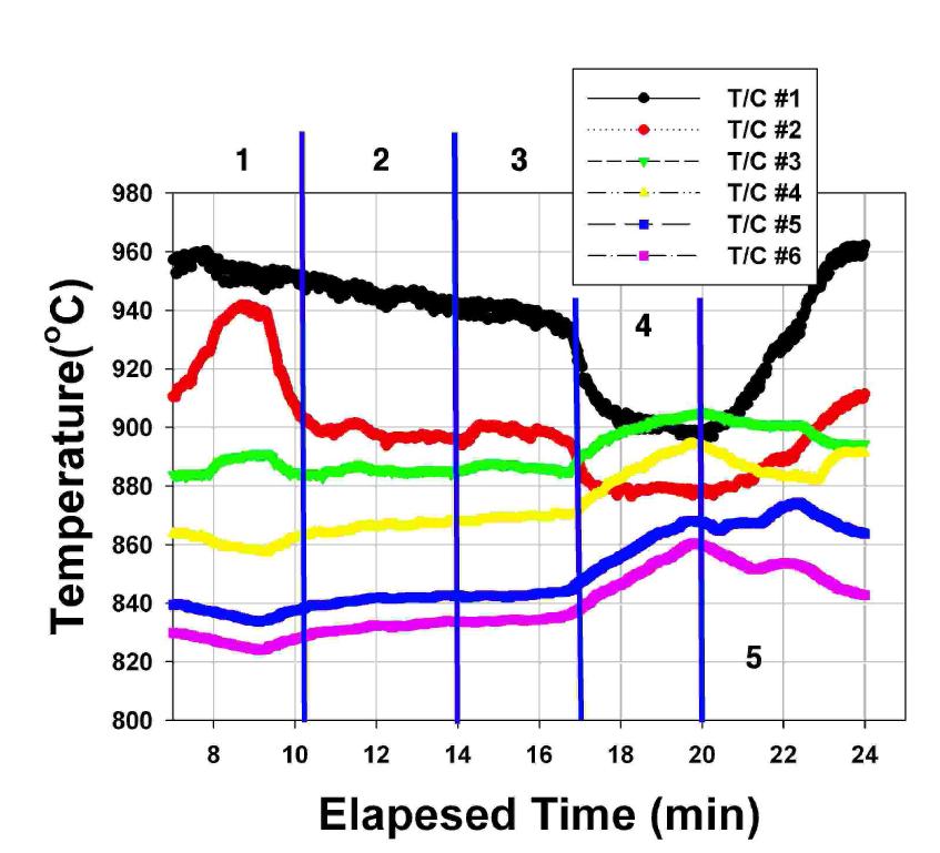 로내 온도분포 비교 (MILD연소상태, 도시가스 + CO2가스 + N2가스)