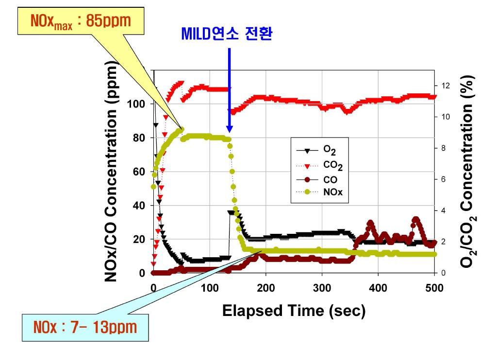 MILD 연소 전환 시의 NOx 및 CO농도 변화