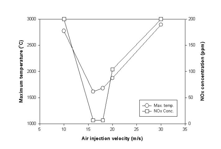공기유속 변화에 따른 NOx생성 농도 변화 (vf=110m/s)