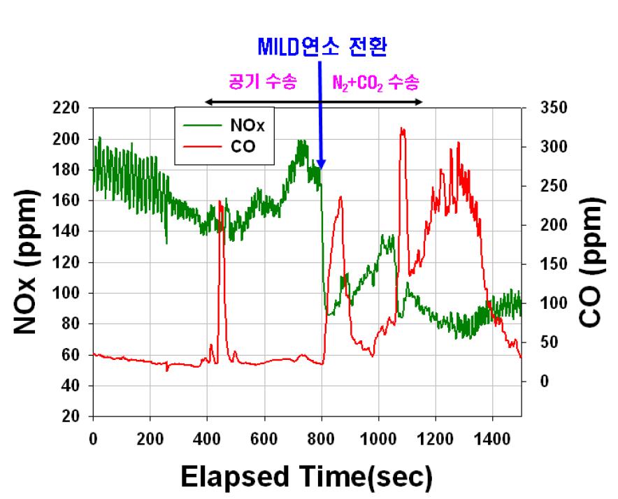 MILD연소 전환 시의 NOx 및 CO 농도 측정결과-1 (건조슬러지, O2 12%에서의 환산 농도)