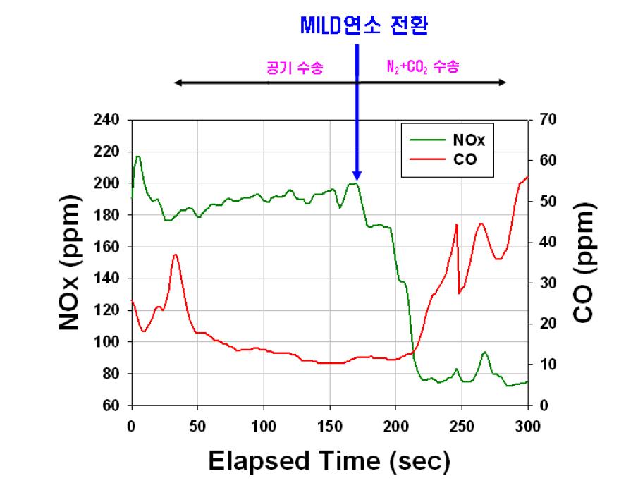 MILD연소 전환 시의 NOx 및 CO 농도 측정결과-2 (건조 슬러지, O2 12%에서의 환산 농도)