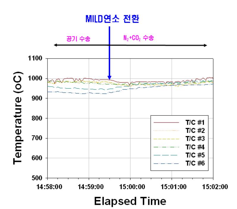 MILD 연소 전환 시의 온도 분포의 변화-2 (건조 슬러지)