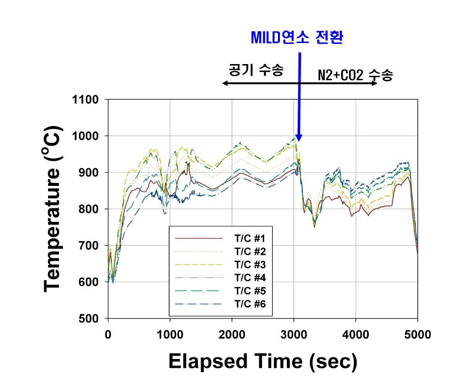 MILD 연소 전환 시의 온도 분포의 변화 (미분탄)