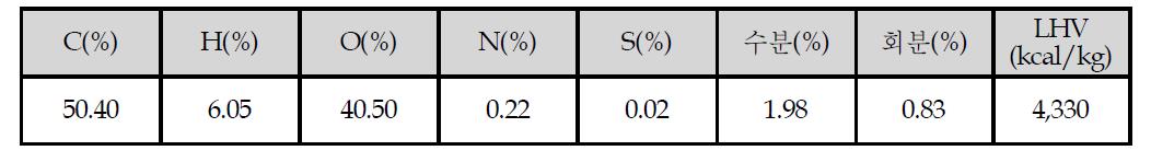 톱밥연료의 조성분석 결과
