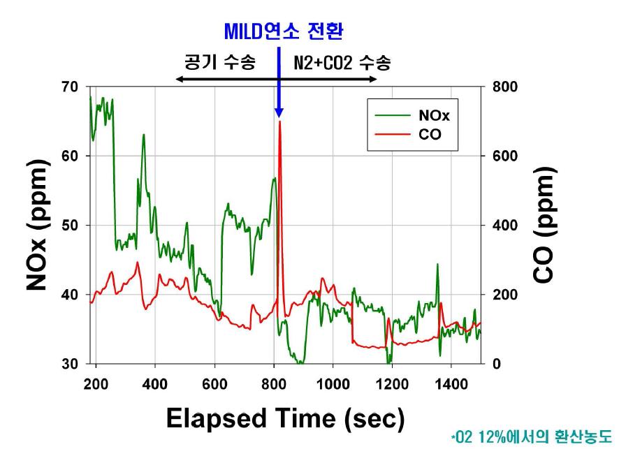 MILD연소 전환 시의 NOx 및 CO 농도 측정결과 (톱밥)