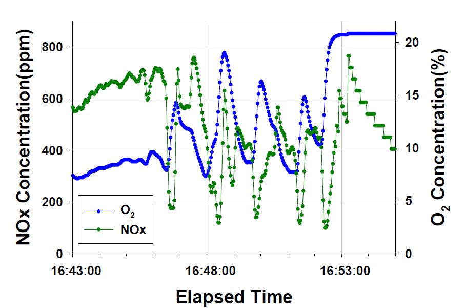 슬러지 연소 시의 NOX 및 O2 측정 결과 (공기 수송)