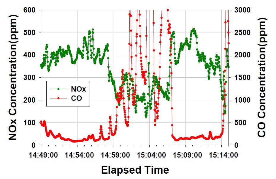 슬러지 연소 시의 NOx 및 CO측정 결과 (공기 및 질소 수송)